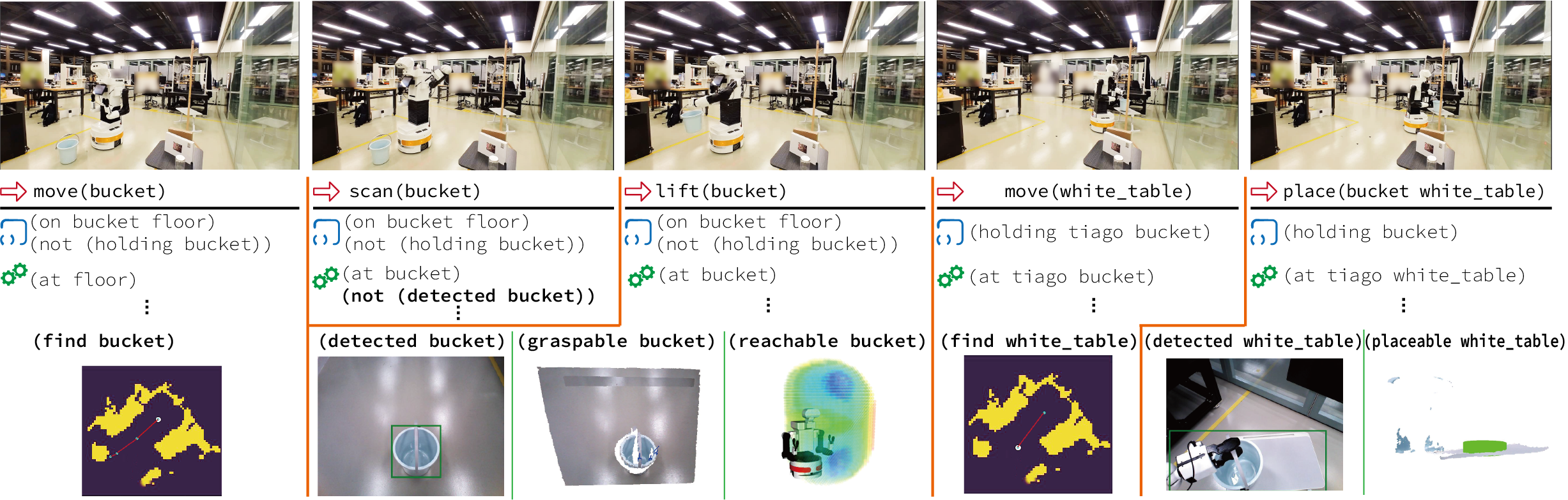 IALP bucket plan
