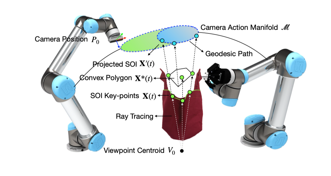 Deformable object manipulation